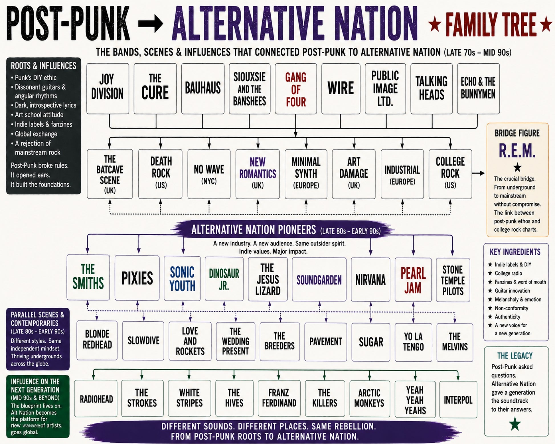 Post-Punk to Alternative Nation Music Family Tree Wall Art 16x20 Unframed Print wall art print – Music Family Tree Wall Art decor