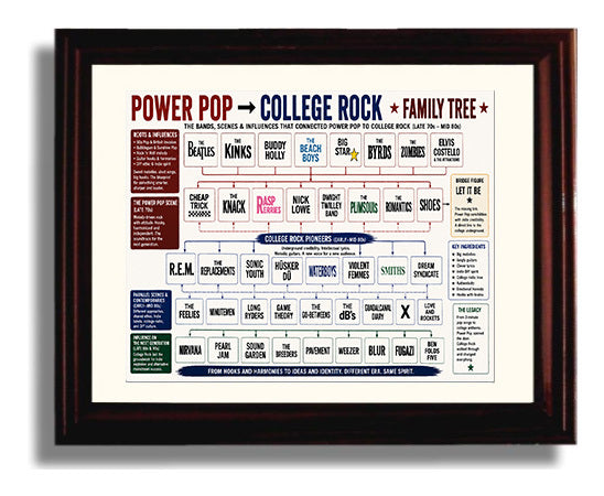 Power Pop to College Rock Music Family Tree Wall Art 8x10 Beveled Frame wall art print – Music Family Tree Wall Art decor