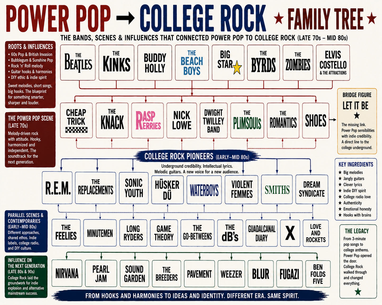 Power Pop to College Rock Music Family Tree Wall Art 16x20 Unframed Print wall art print – Music Family Tree Wall Art decor