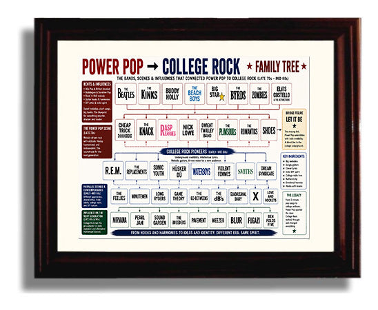 Power Pop to College Rock - Landscape Version 2.jpg Music Family Tree Wall Art 8x10 Beveled Frame wall art print – Music Family Tree Wall Art decor