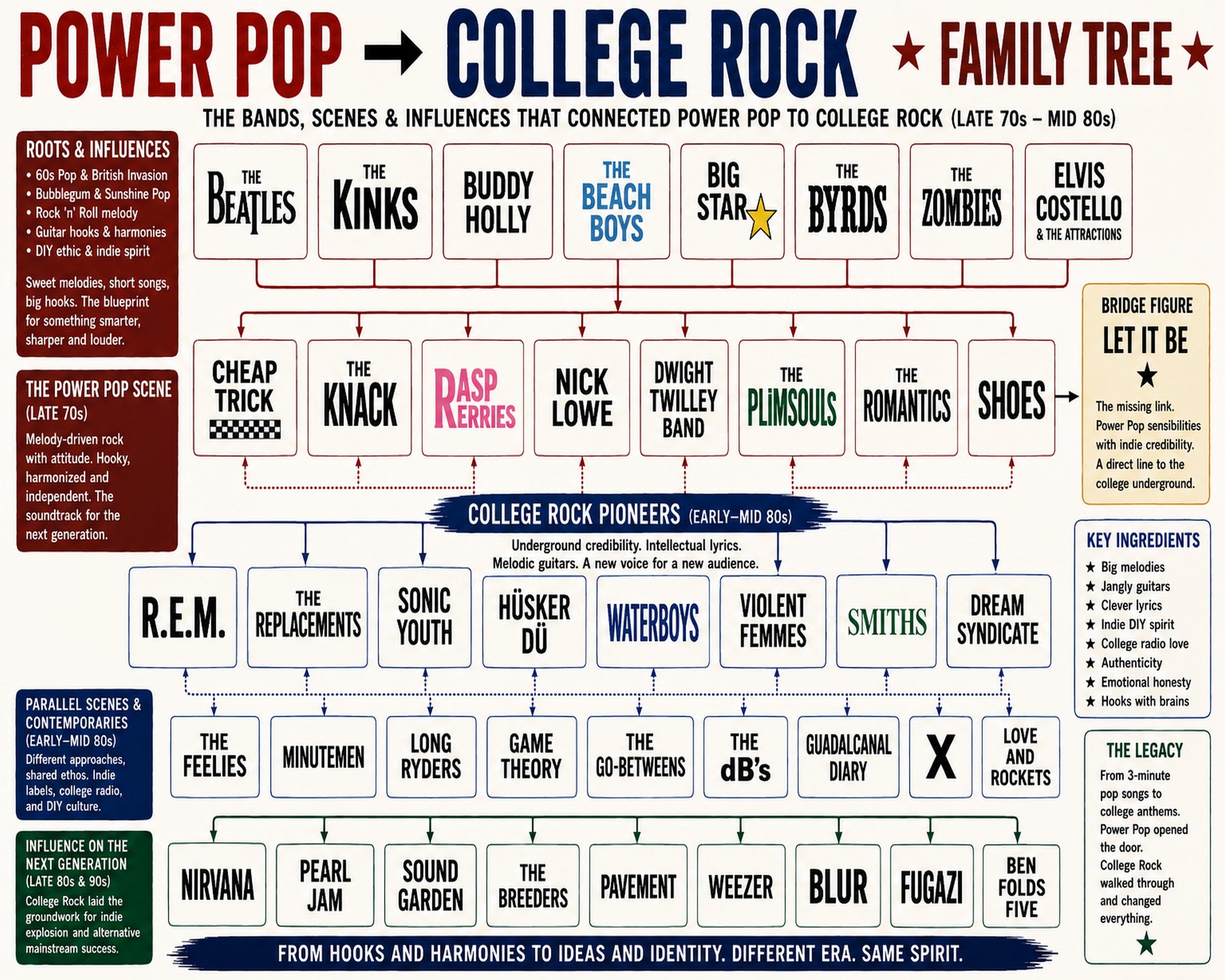Power Pop to College Rock - Landscape Version 2.jpg Music Family Tree Wall Art 16x20 Unframed Print wall art print – Music Family Tree Wall Art decor