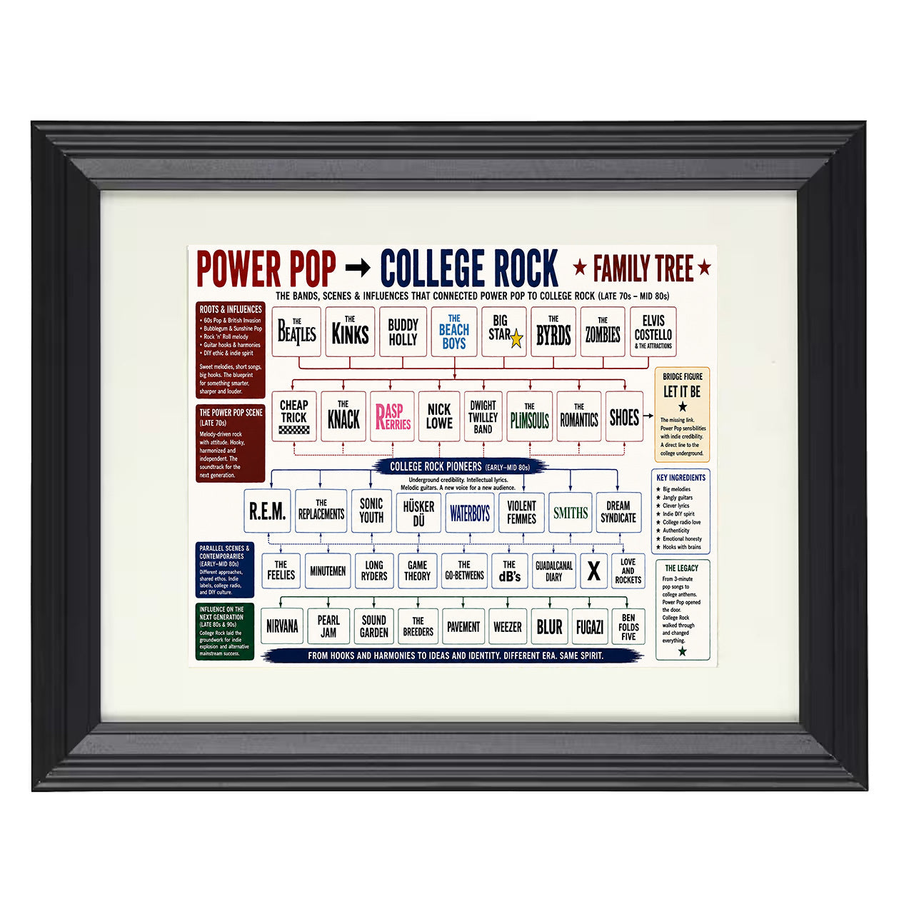Power Pop to College Rock Family Tree – Alternate 8x10 matted black framed music wall art