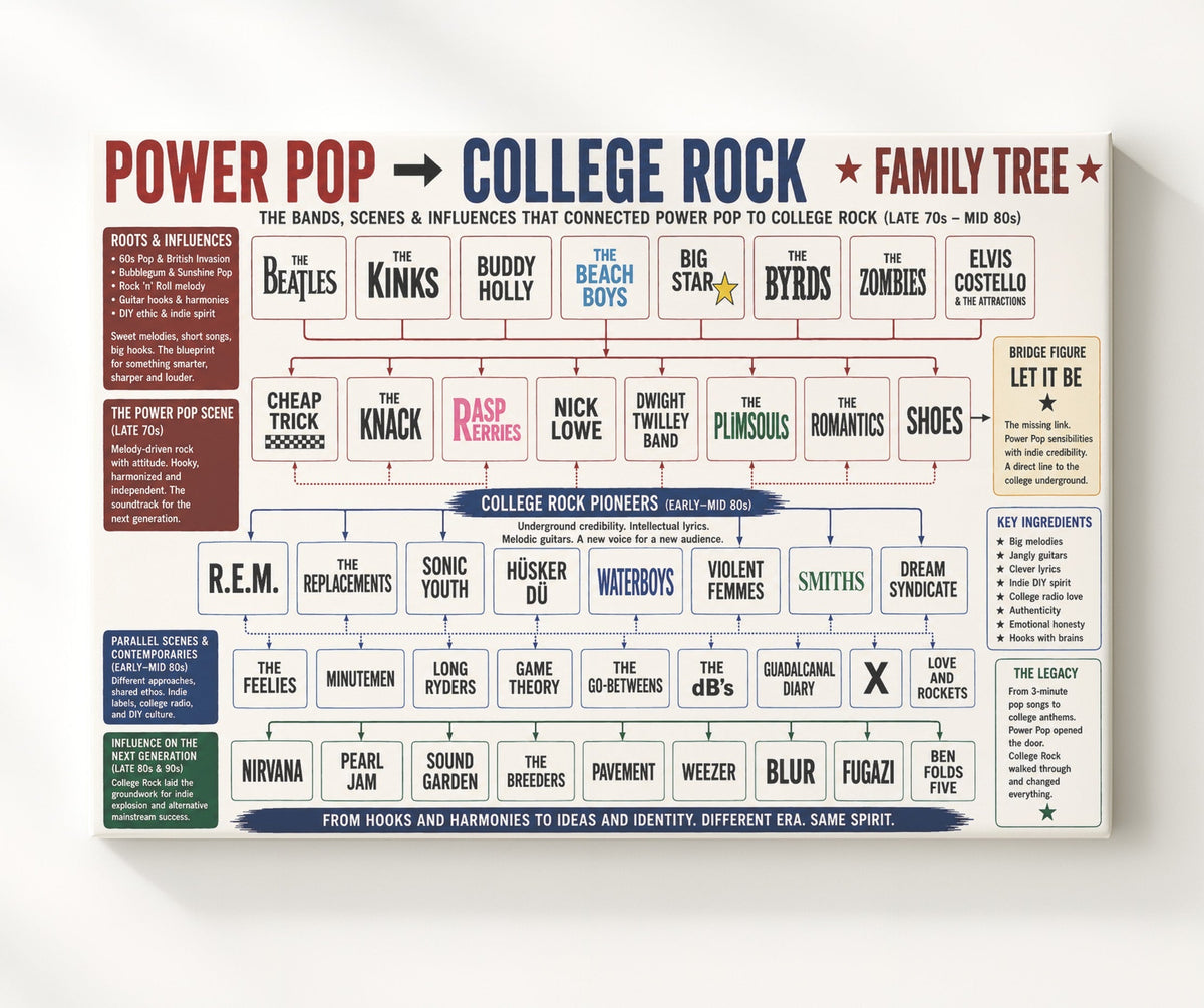 Power Pop to College Rock - Version 2 music family tree wall art 8x10 Framed Canvas