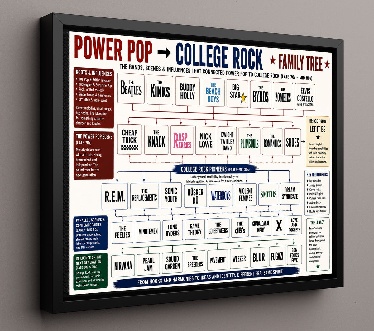 Power Pop to College Rock - Version 2 music family tree wall art 8x10 Unframed Print