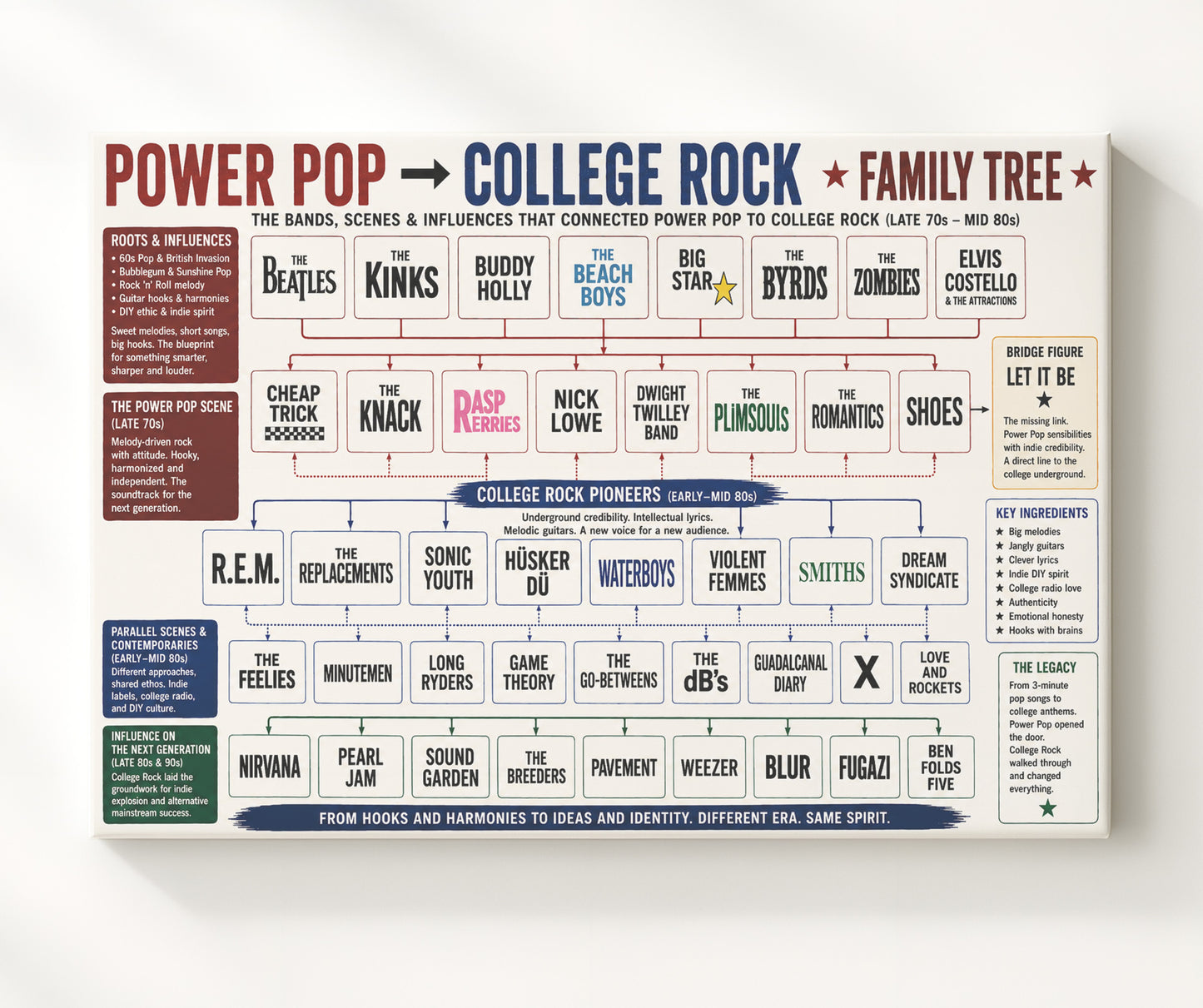 Power Pop to College Rock Music Family Tree Wall Art 20x24 Canvas wall art print – Music Family Tree Wall Art decor