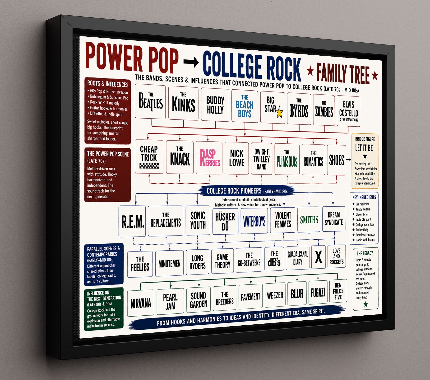 Power Pop to College Rock Music Family Tree Wall Art 16x20 Framed Canvas wall art print – Music Family Tree Wall Art decor