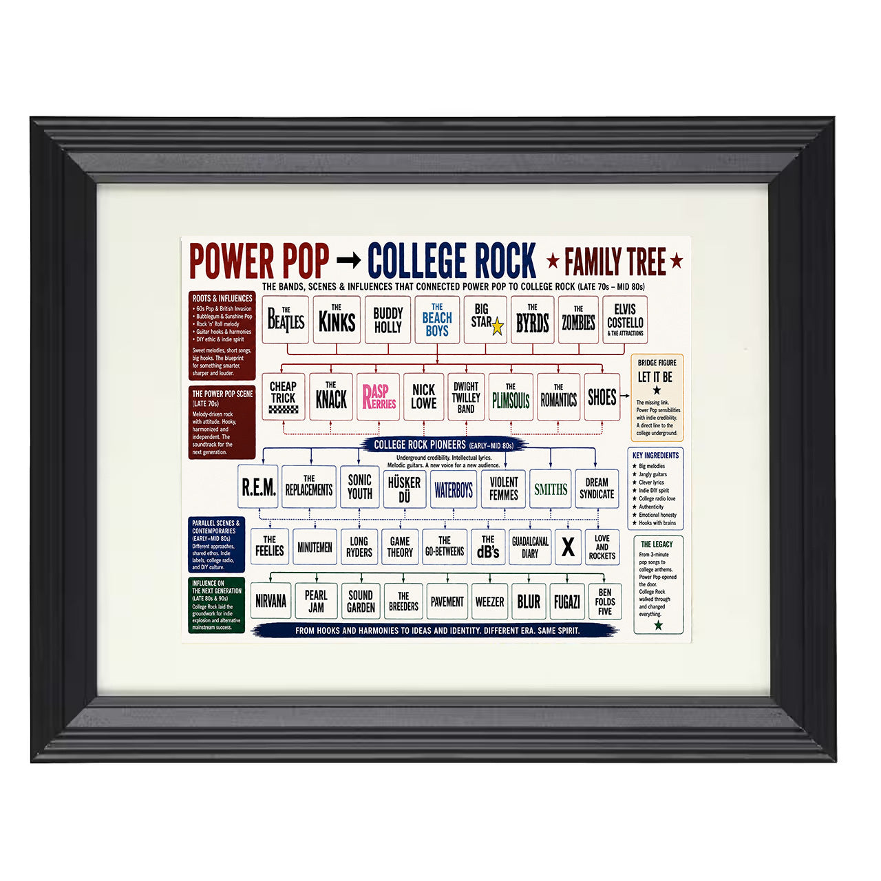 Power Pop to College Rock Music Family Tree 8x10 matted black framed music wall art