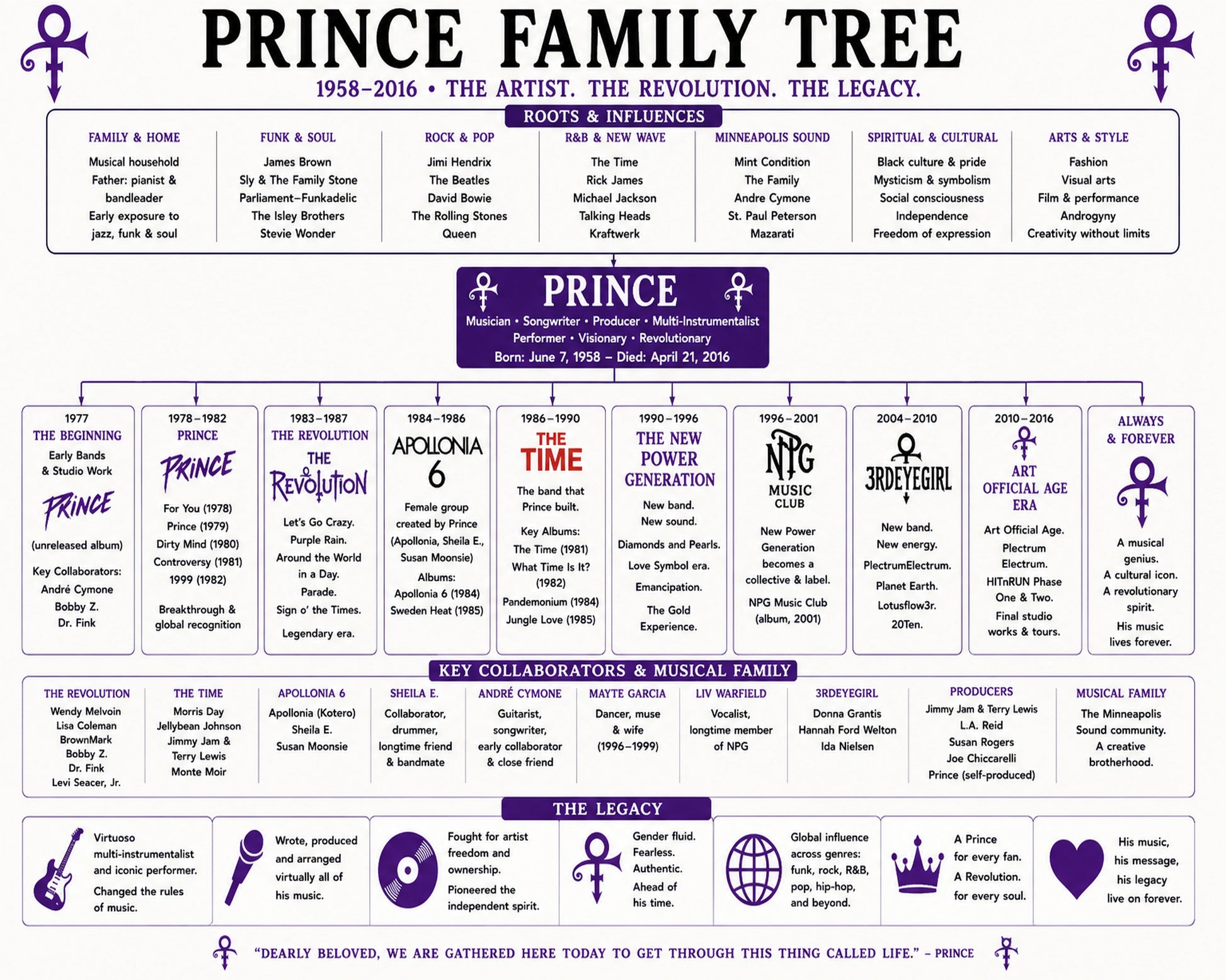 Prince Music Family Tree Wall Art 16x20 Unframed Print wall art print – Music Family Tree Wall Art decor