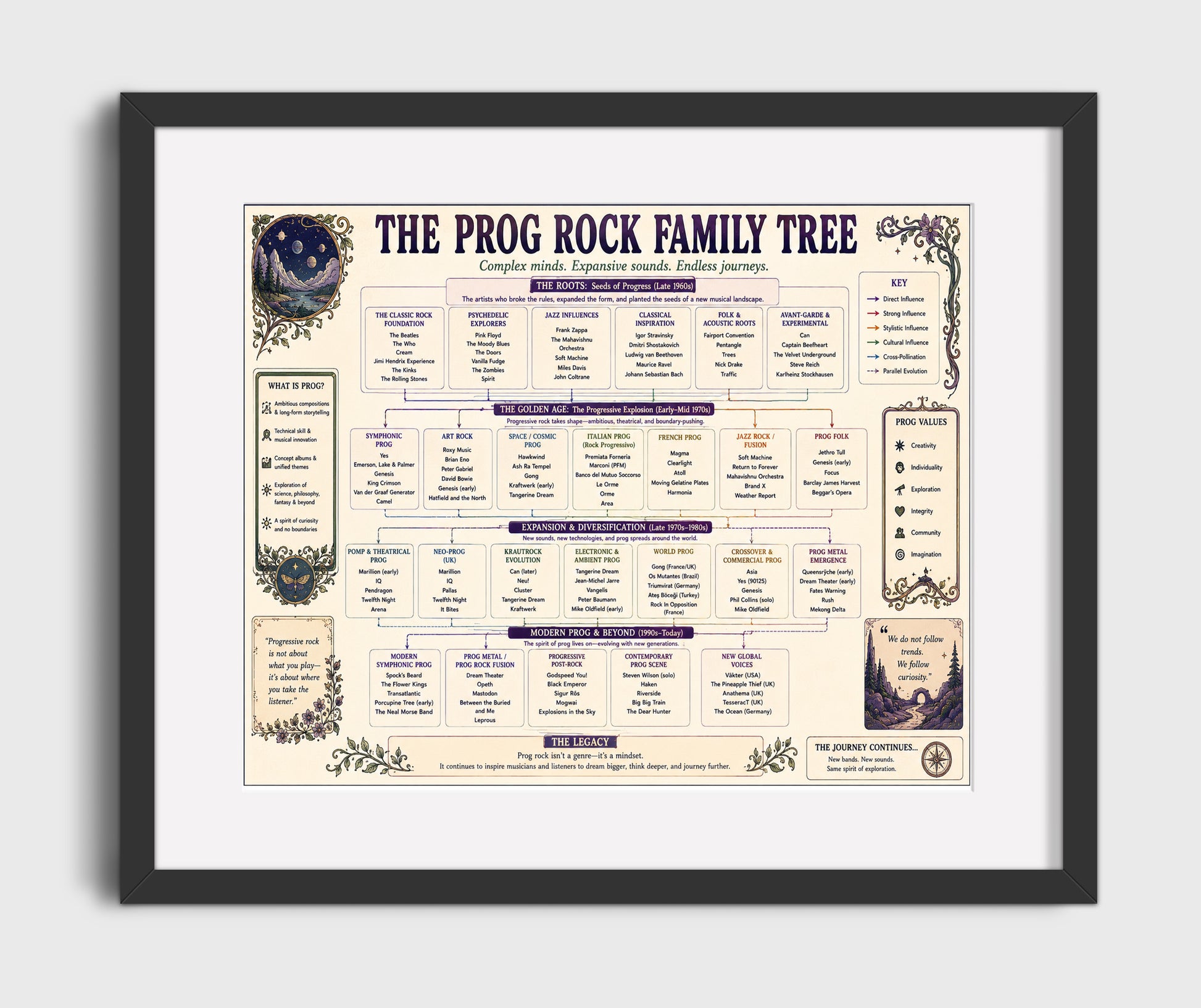 Prog Rock Family Tree Music Family Tree Wall Art 16x20 Gallery Frame wall art print – Music Family Tree Wall Art decor