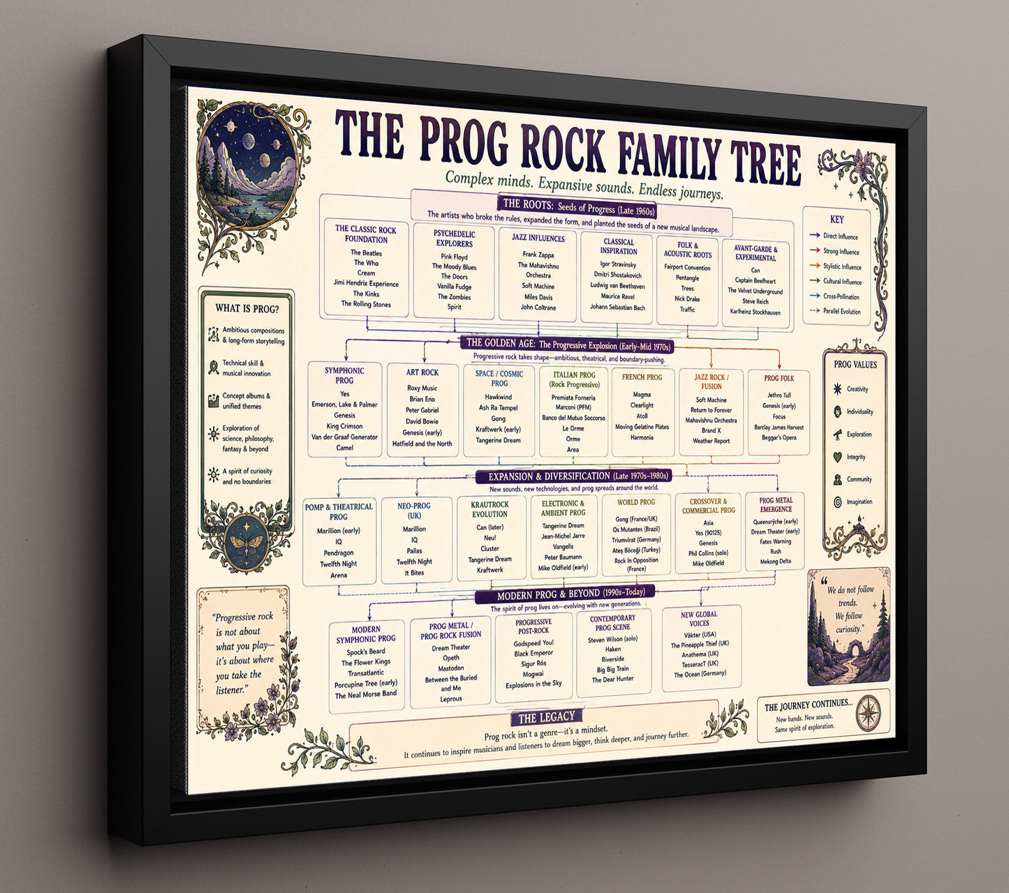 Prog Rock Family Tree Music Family Tree Wall Art 16x20 Framed Canvas wall art print – Music Family Tree Wall Art decor