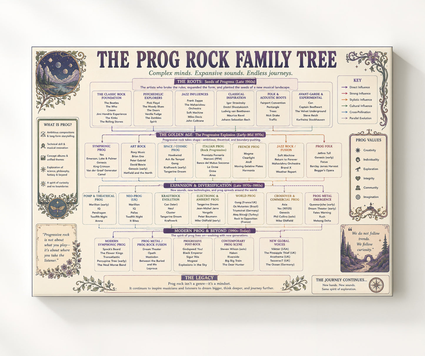 Prog Rock Family Tree Music Family Tree Wall Art 20x24 Canvas wall art print – Music Family Tree Wall Art decor