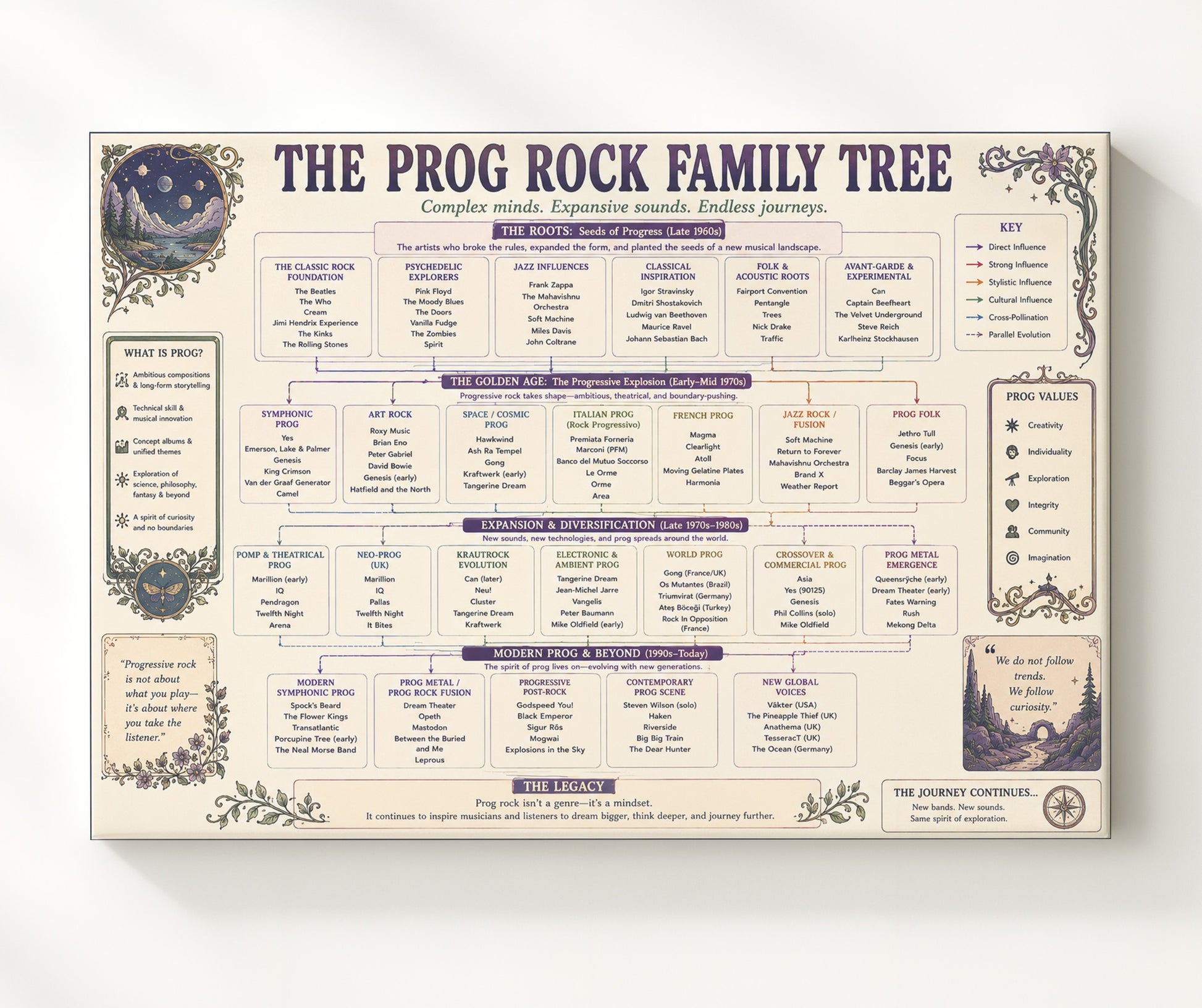 Prog Rock Family Tree Music Family Tree Wall Art 20x24 Canvas wall art print – Music Family Tree Wall Art decor