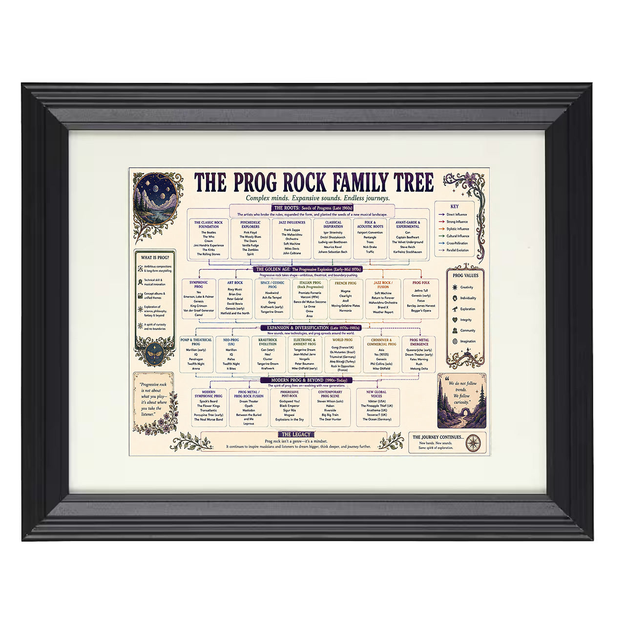 Prog Rock Family Tree 8x10 matted black framed music wall art