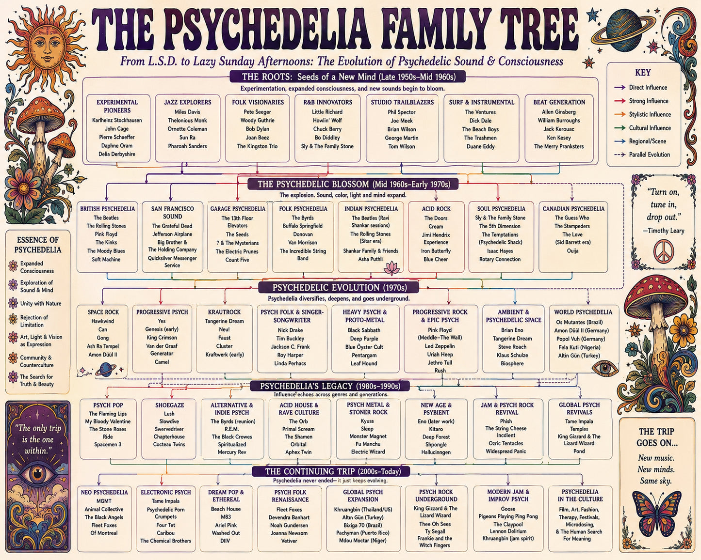 Psychedelia Family Tree Music Family Tree Wall Art 16x20 Unframed Print wall art print – Music Family Tree Wall Art decor