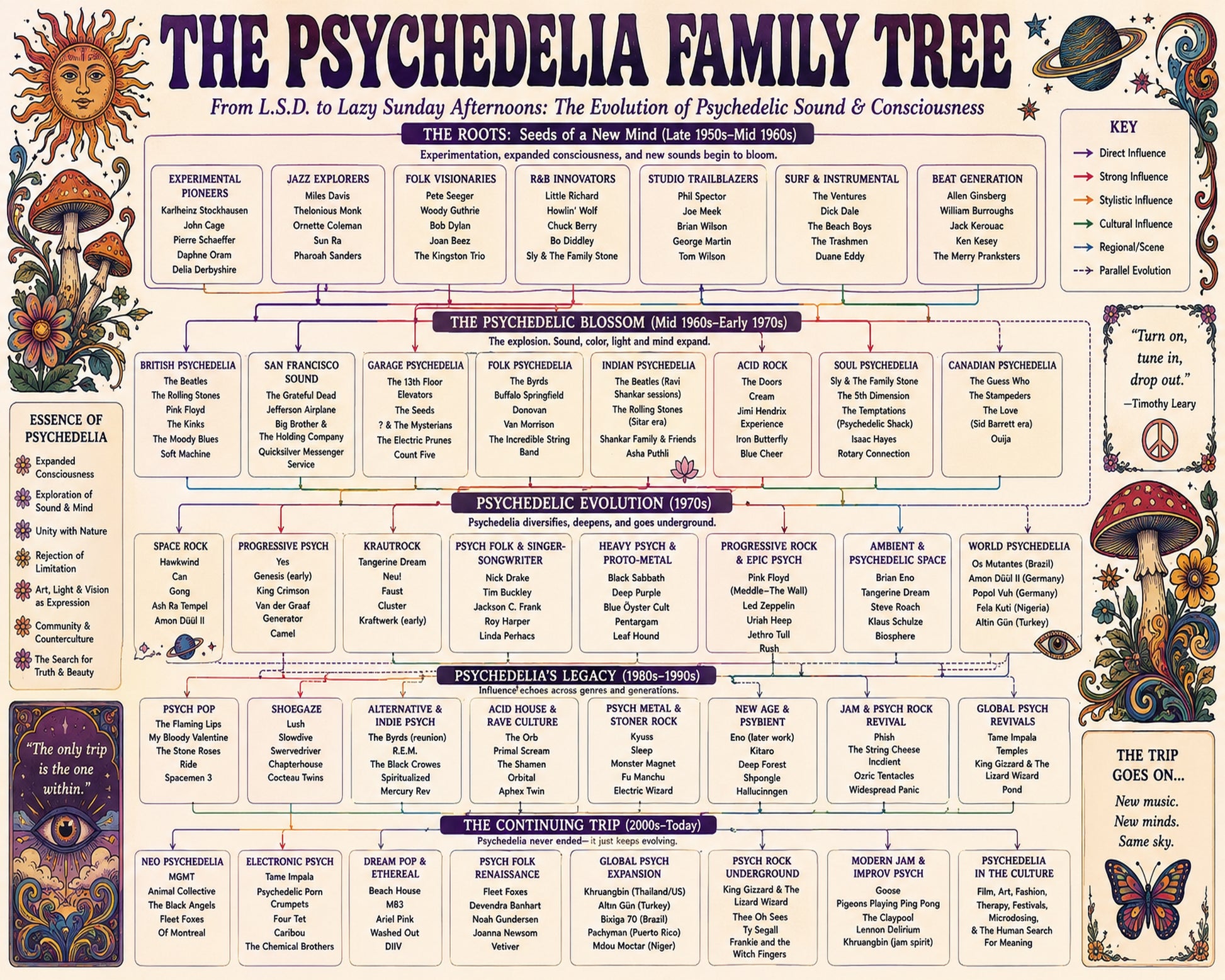 Psychedelia Family Tree Music Family Tree Wall Art 16x20 Unframed Print wall art print – Music Family Tree Wall Art decor
