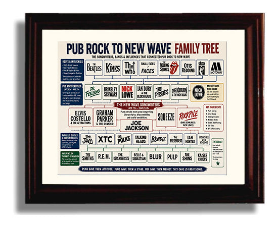 Pub Rock to New Wave Music Family Tree Wall Art 8x10 Beveled Frame wall art print – Music Family Tree Wall Art decor