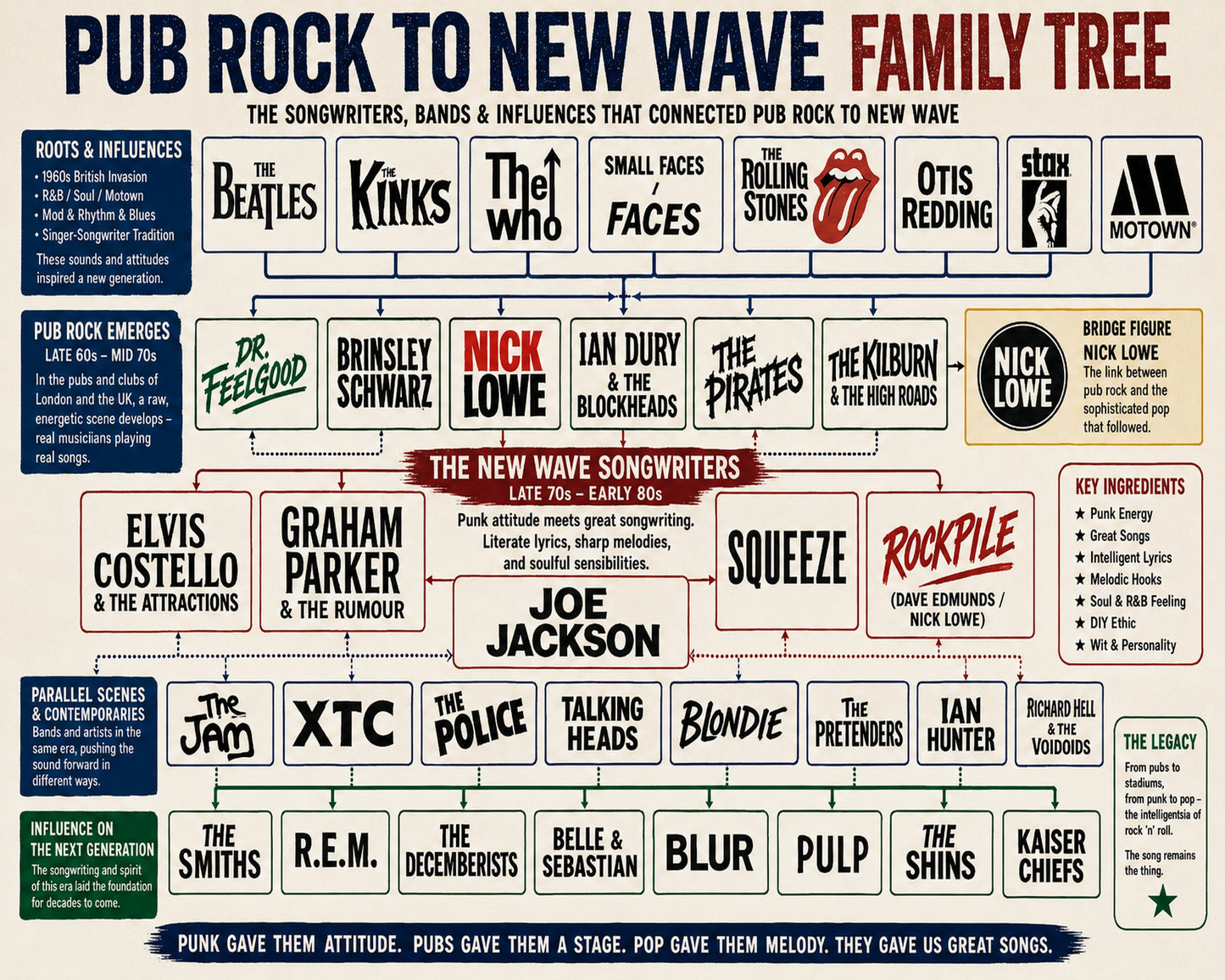 Pub Rock to New Wave Music Family Tree Wall Art 16x20 Unframed Print wall art print – Music Family Tree Wall Art decor