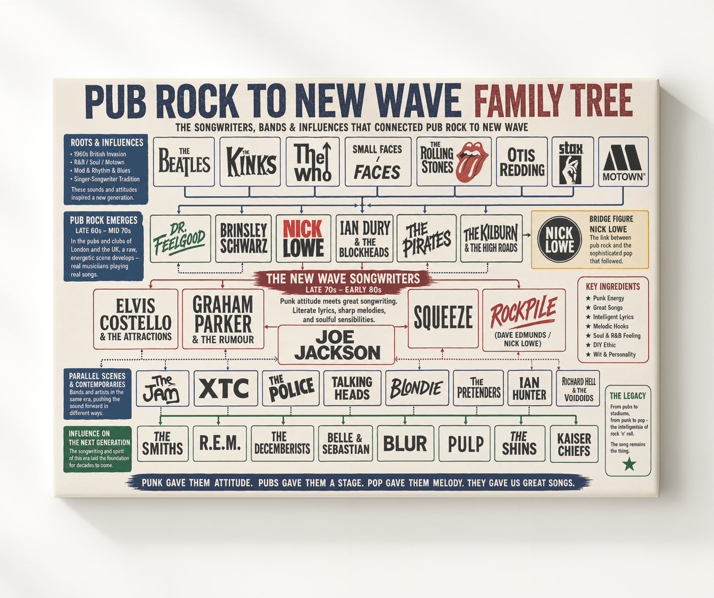Pub Rock to New Wave Music Family Tree Wall Art 20x24 Canvas wall art print – Music Family Tree Wall Art decor