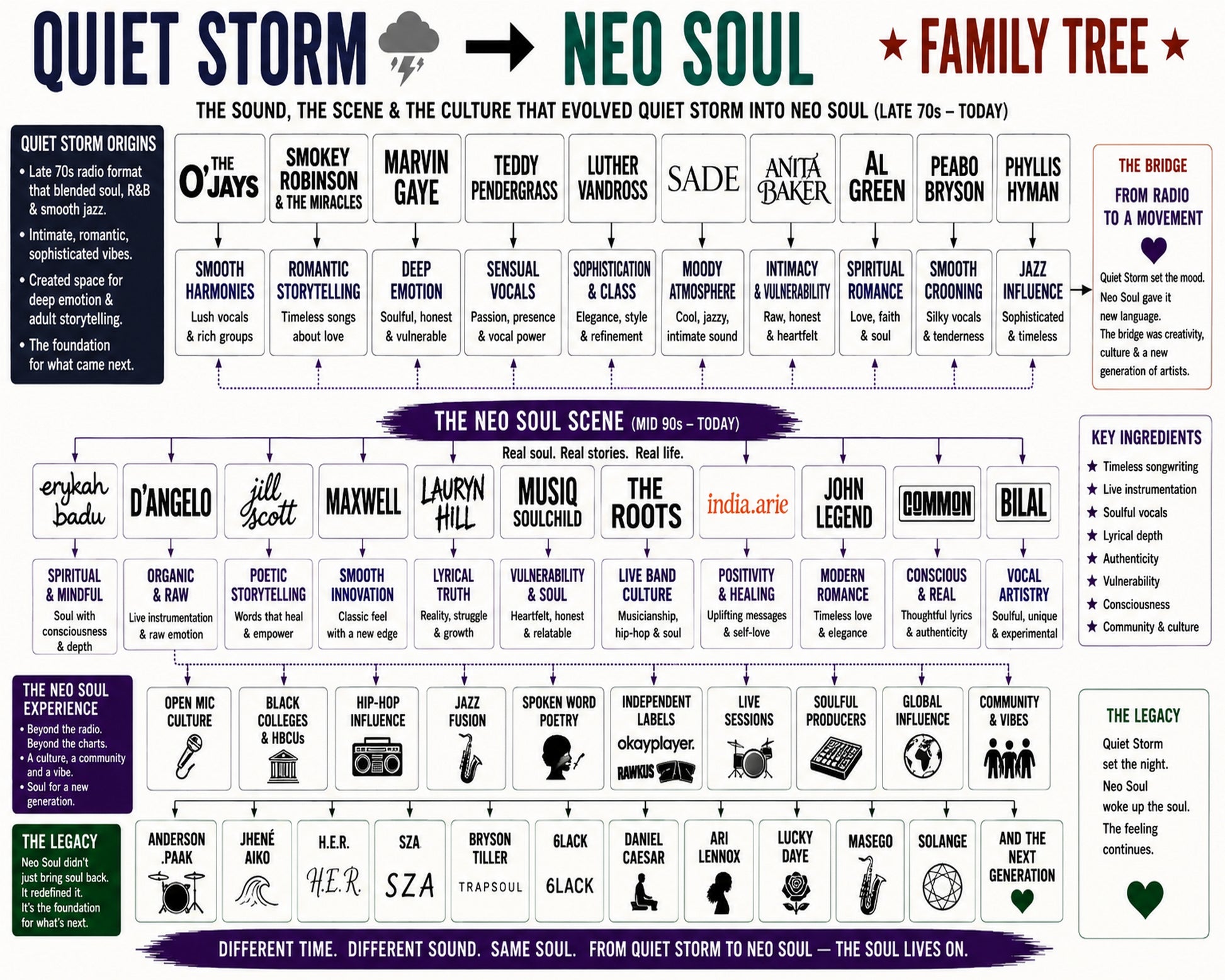 Quiet Storm to Neo Soul Music Family Tree Wall Art 16x20 Unframed Print wall art print – Music Family Tree Wall Art decor
