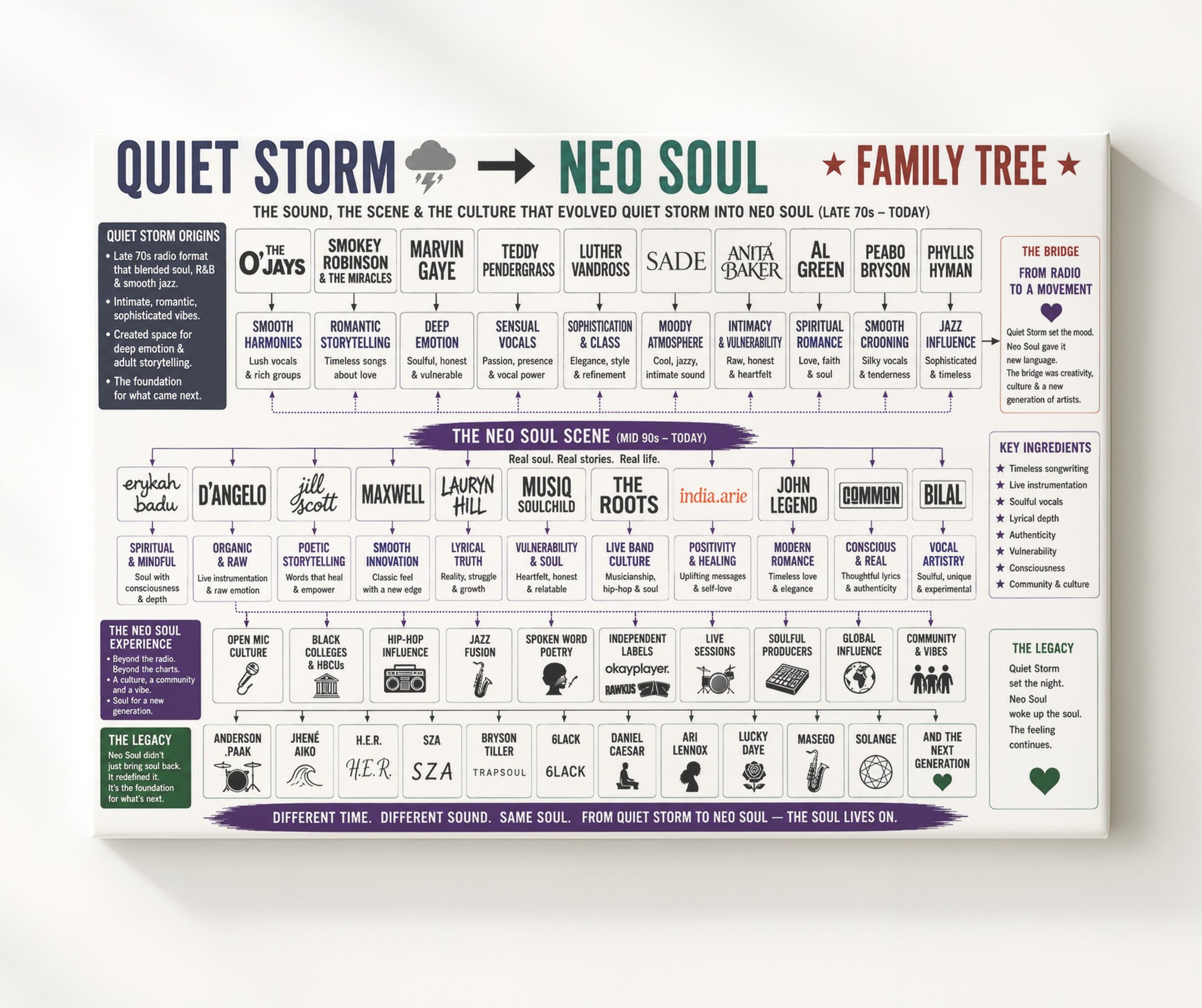 Quiet Storm to Neo Soul Music Family Tree Wall Art 20x24 Canvas wall art print – Music Family Tree Wall Art decor