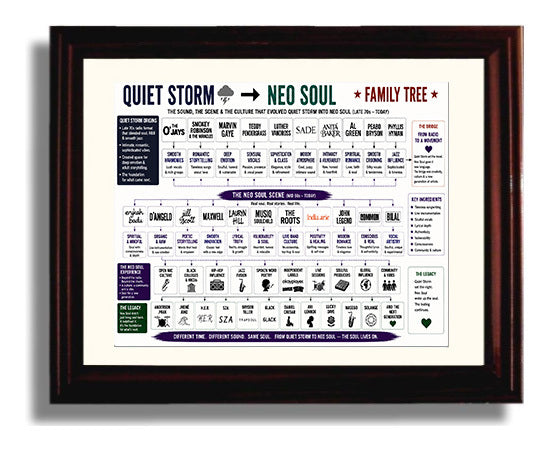 Quiet Storm to Neo Soul Music Family Tree Wall Art 8x10 Beveled Frame wall art print – Music Family Tree Wall Art decor