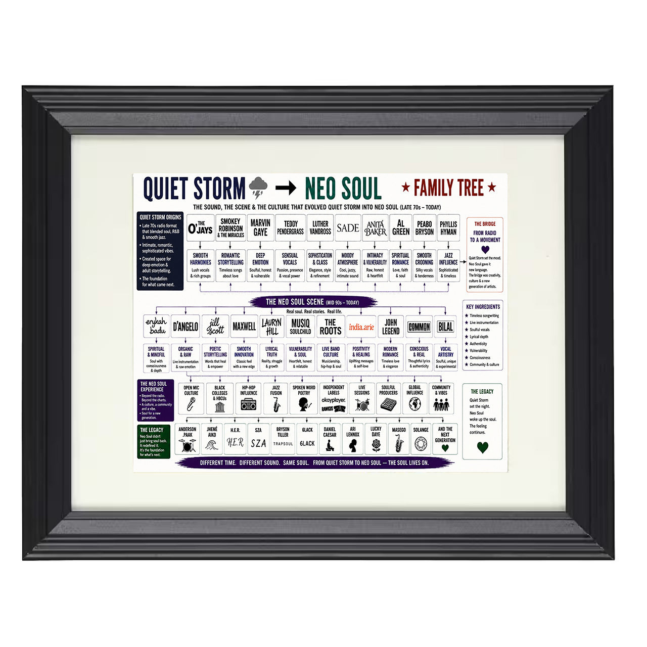 Quiet Storm to Neo Soul Music Family Tree 8x10 matted black framed music wall art