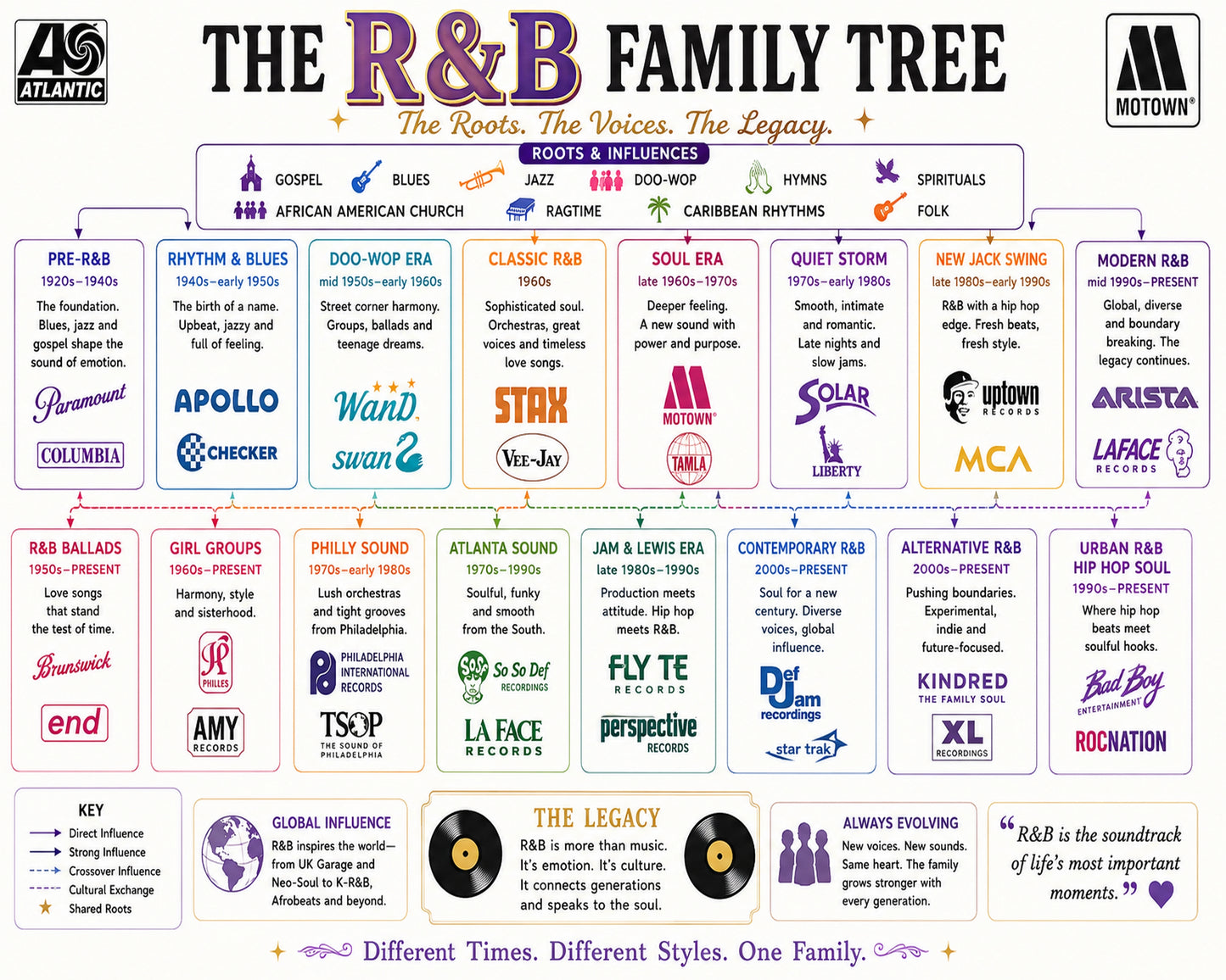 RandB Music Family Tree Wall Art 16x20 Unframed Print wall art print – Music Family Tree Wall Art decor