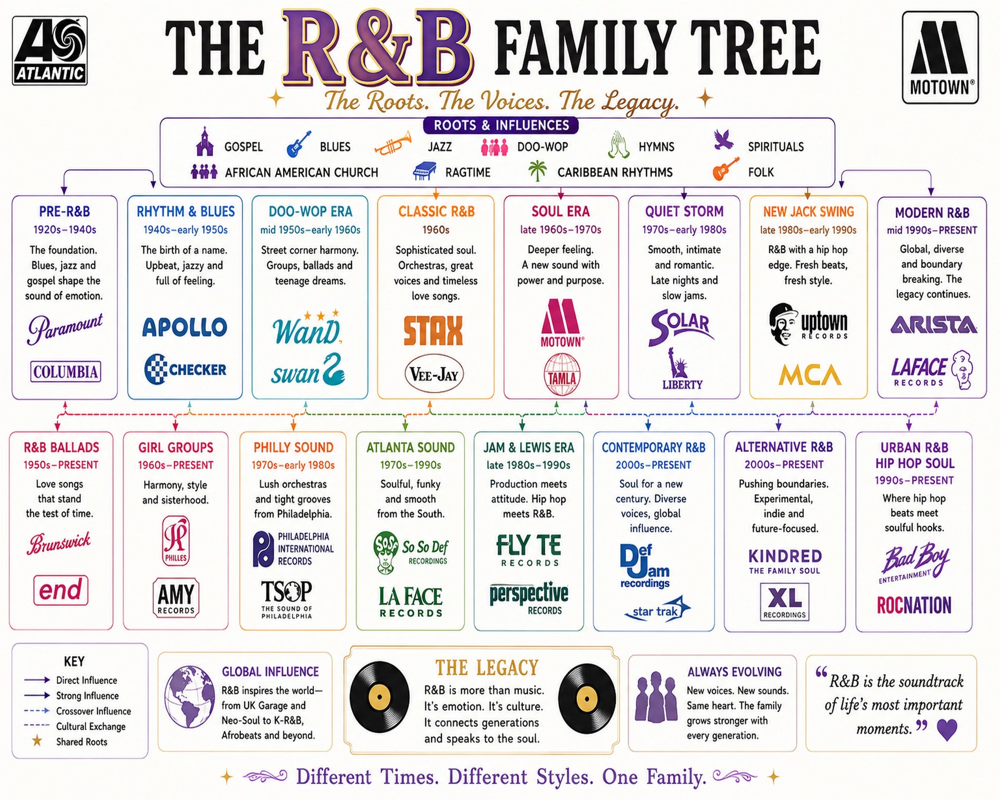 RandB Music Family Tree Wall Art 16x20 Unframed Print wall art print – Music Family Tree Wall Art decor