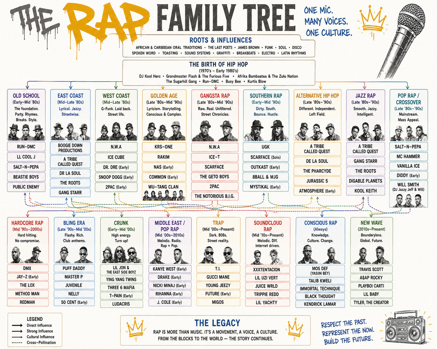 Rap Music Family Tree Wall Art 16x20 Unframed Print wall art print – Music Family Tree Wall Art decor