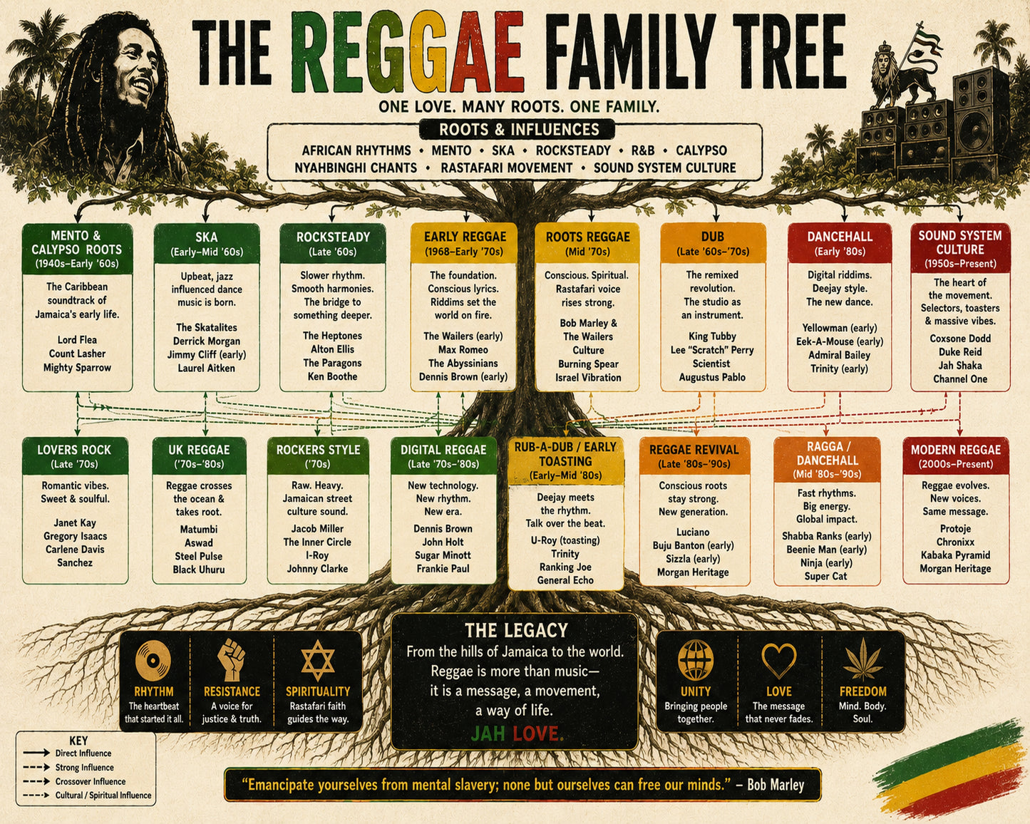 Reggae Family Tree Music Family Tree Wall Art 16x20 Unframed Print wall art print – Music Family Tree Wall Art decor