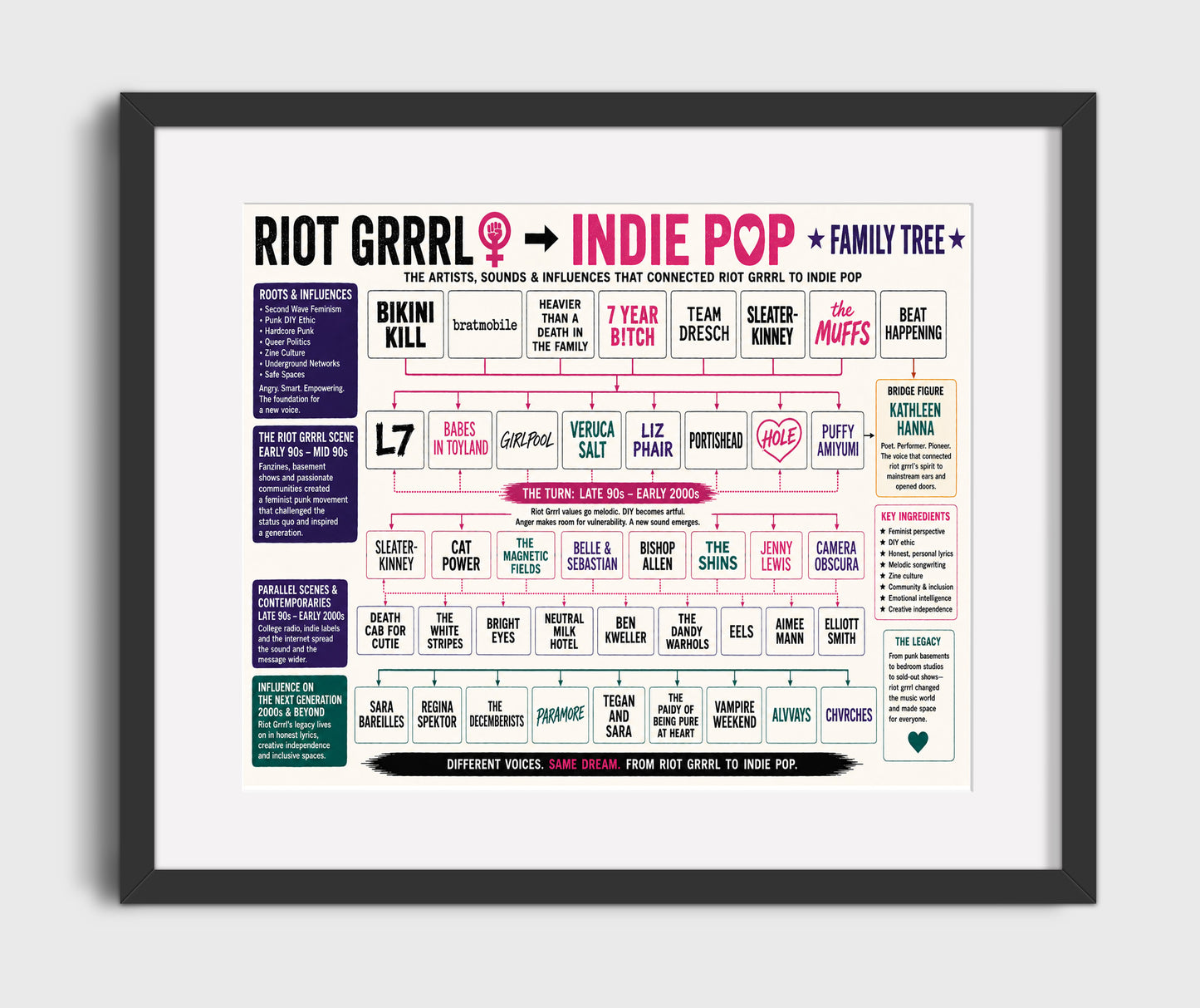 Riot Grrrl to Indie Pop Music Family Tree Wall Art 16x20 Gallery Frame wall art print – Music Family Tree Wall Art decor