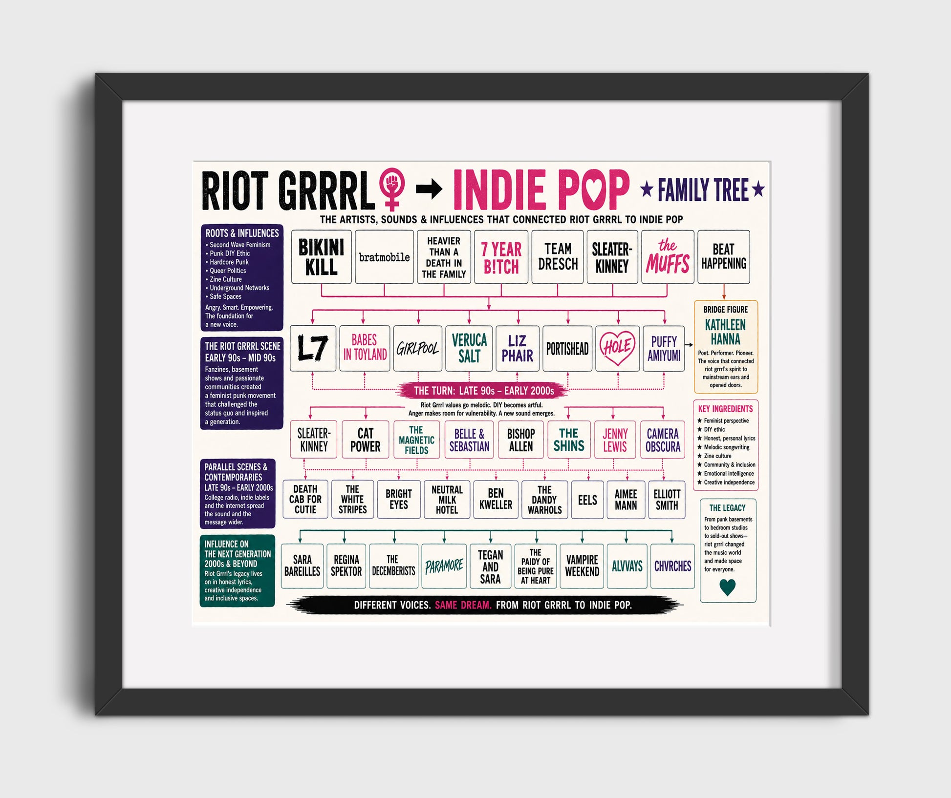 Riot Grrrl to Indie Pop Music Family Tree Wall Art 16x20 Gallery Frame wall art print – Music Family Tree Wall Art decor