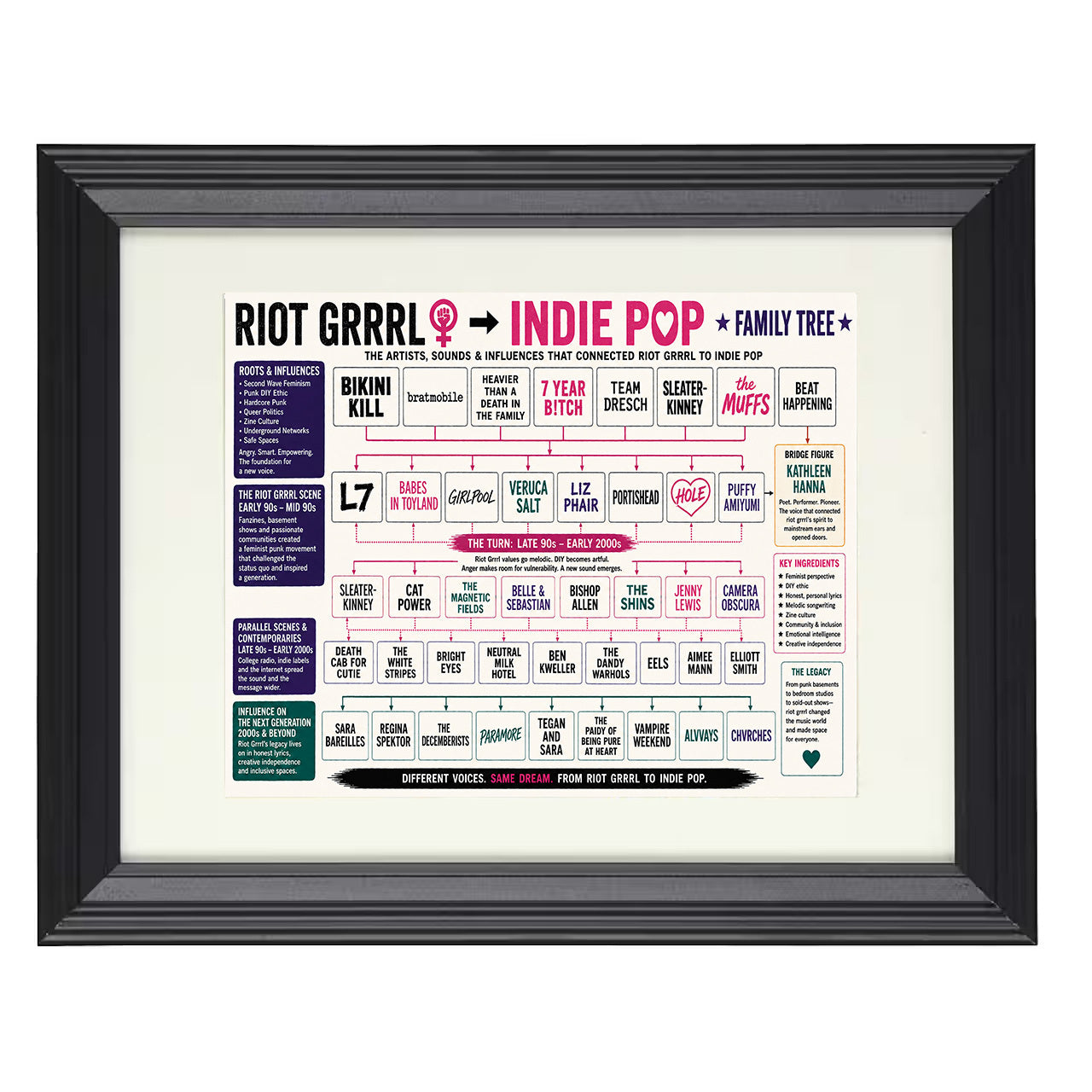 Riot Grrrl to Indie Pop Music Family Tree 8x10 matted black framed music wall art