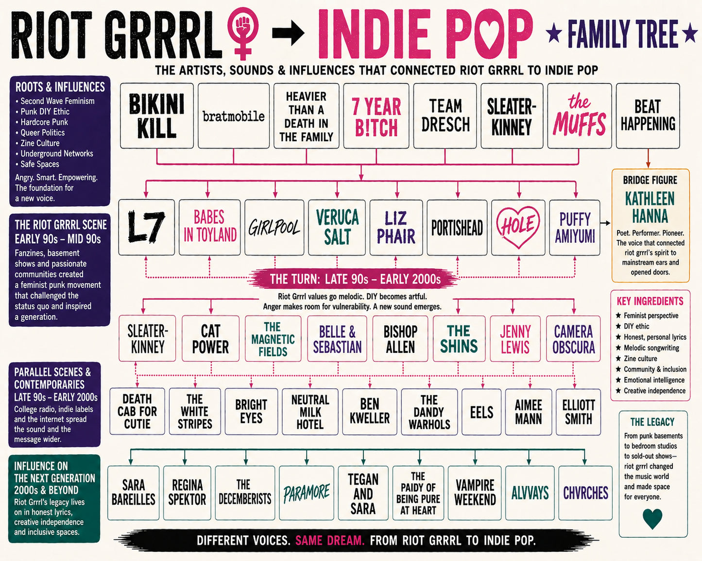 Riot Grrrl to Indie Pop Music Family Tree Wall Art 16x20 Unframed Print wall art print – Music Family Tree Wall Art decor