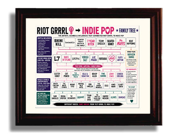 Riot Grrrl to Indie Pop Music Family Tree Wall Art 8x10 Beveled Frame wall art print – Music Family Tree Wall Art decor