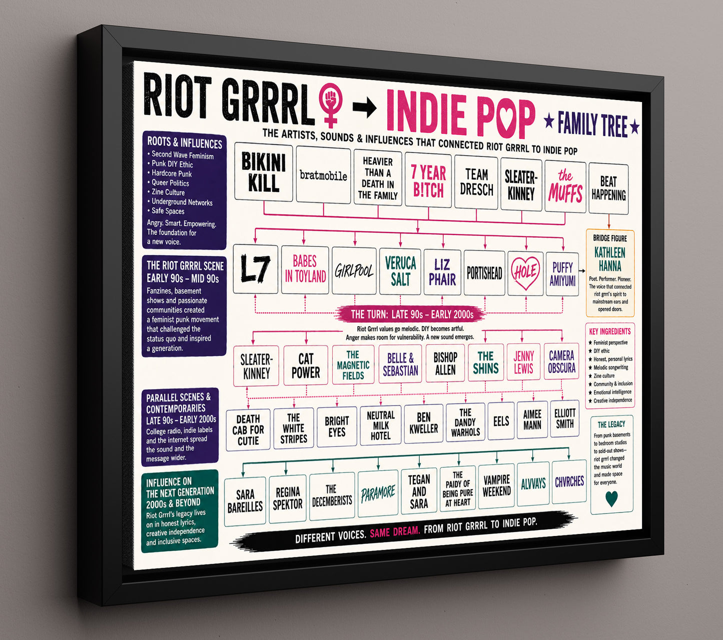 Riot Grrrl to Indie Pop Music Family Tree Wall Art 16x20 Framed Canvas wall art print – Music Family Tree Wall Art decor