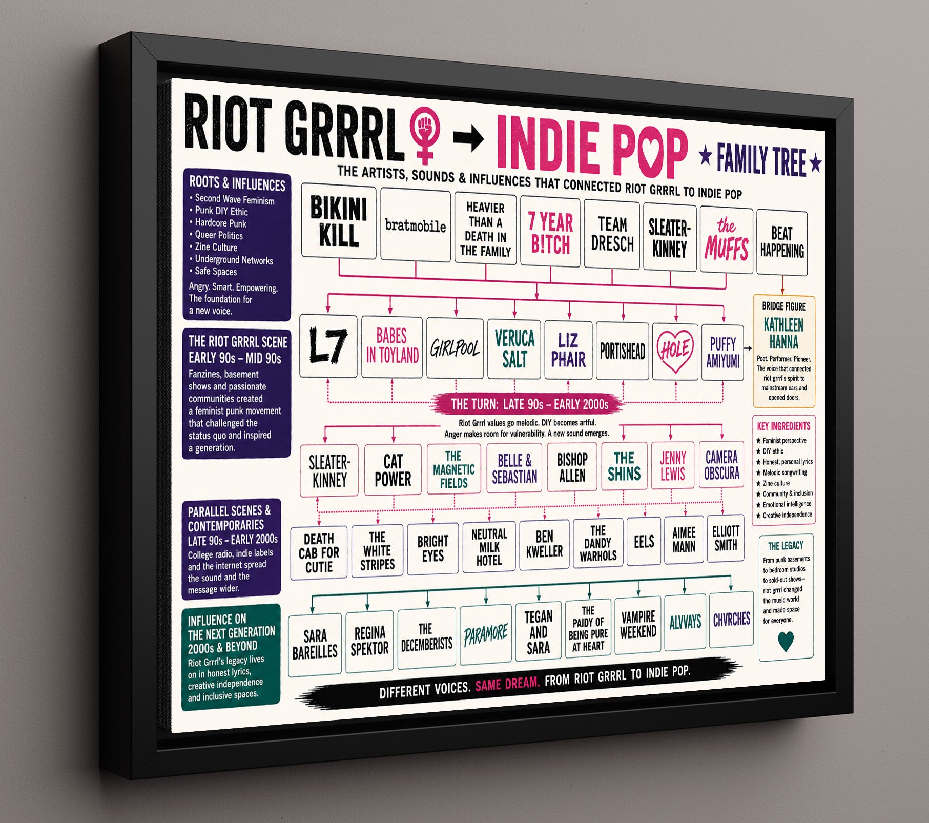 Riot Grrrl to Indie Pop Music Family Tree Wall Art 16x20 Framed Canvas wall art print – Music Family Tree Wall Art decor