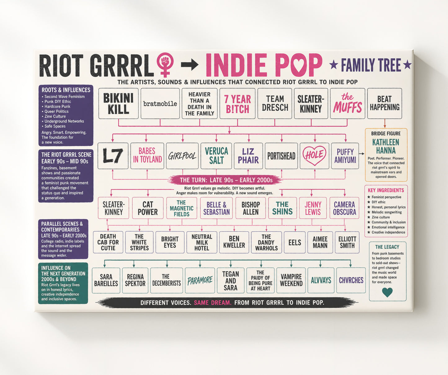 Riot Grrrl to Indie Pop Music Family Tree Wall Art 20x24 Canvas wall art print – Music Family Tree Wall Art decor