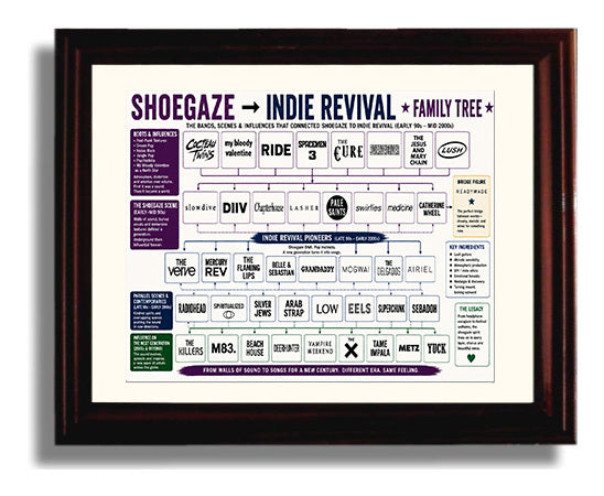 Shoegaze to Indie Revival Music Family Tree Wall Art 8x10 Beveled Frame wall art print – Music Family Tree Wall Art decor