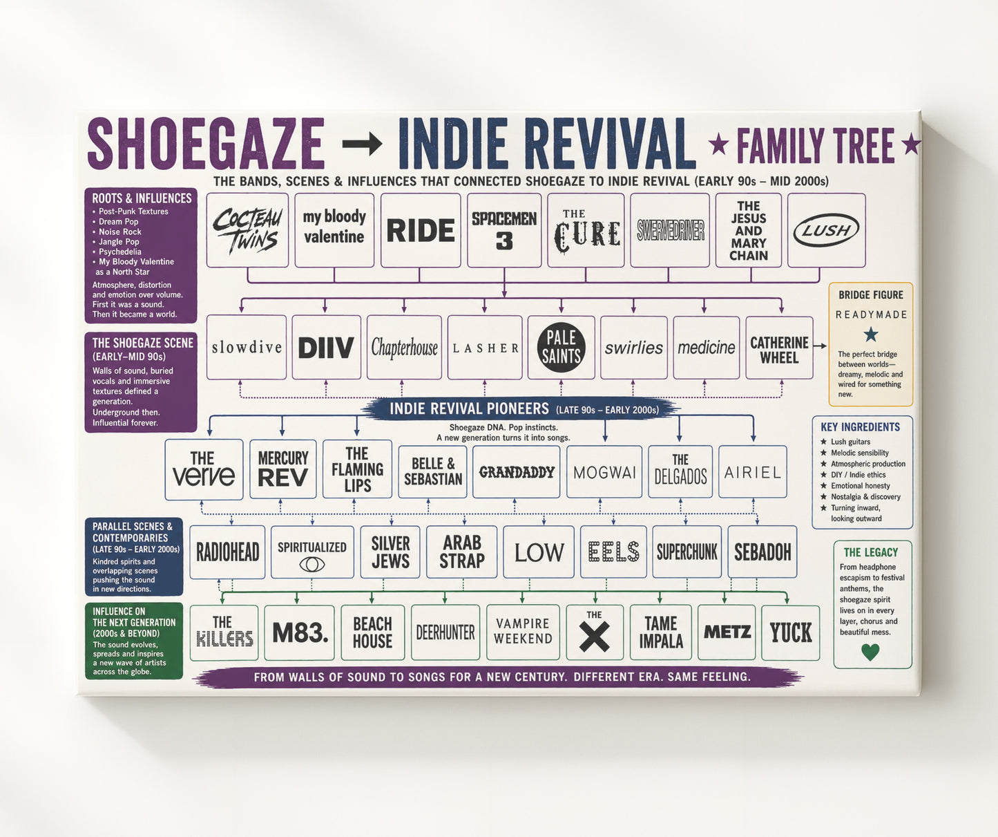 Shoegaze to Indie Revival Music Family Tree Wall Art 20x24 Canvas wall art print – Music Family Tree Wall Art decor