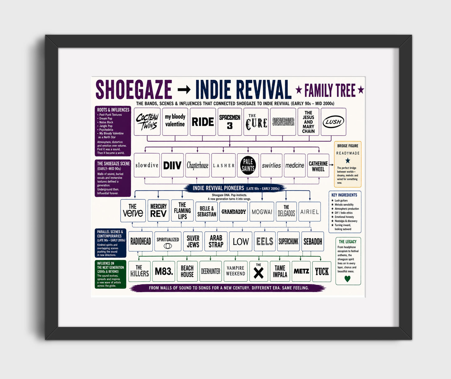 Shoegaze to Indie Revival Music Family Tree Wall Art 16x20 Gallery Frame wall art print – Music Family Tree Wall Art decor