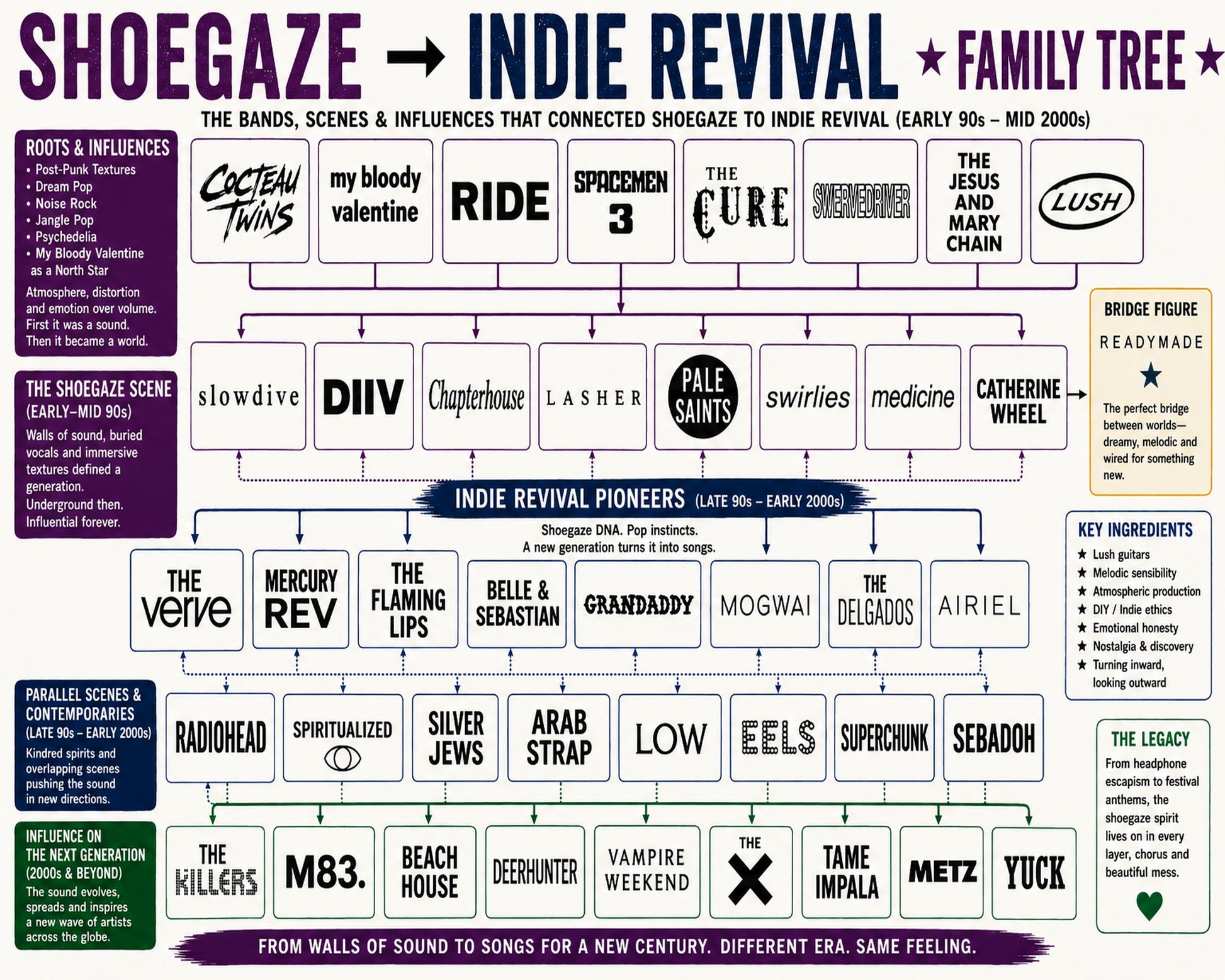 Shoegaze to Indie Revival Music Family Tree Wall Art 16x20 Unframed Print wall art print – Music Family Tree Wall Art decor