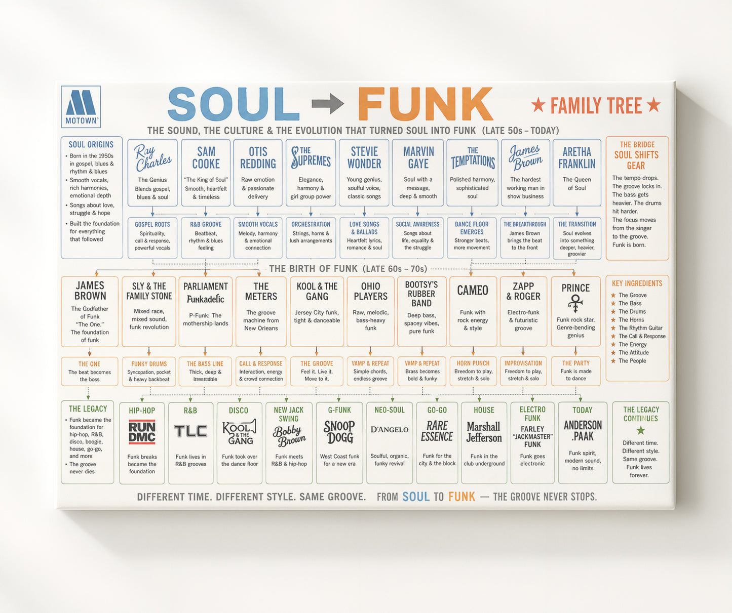 Soul to Funk Music Family Tree Wall Art 20x24 Canvas wall art print – Music Family Tree Wall Art decor
