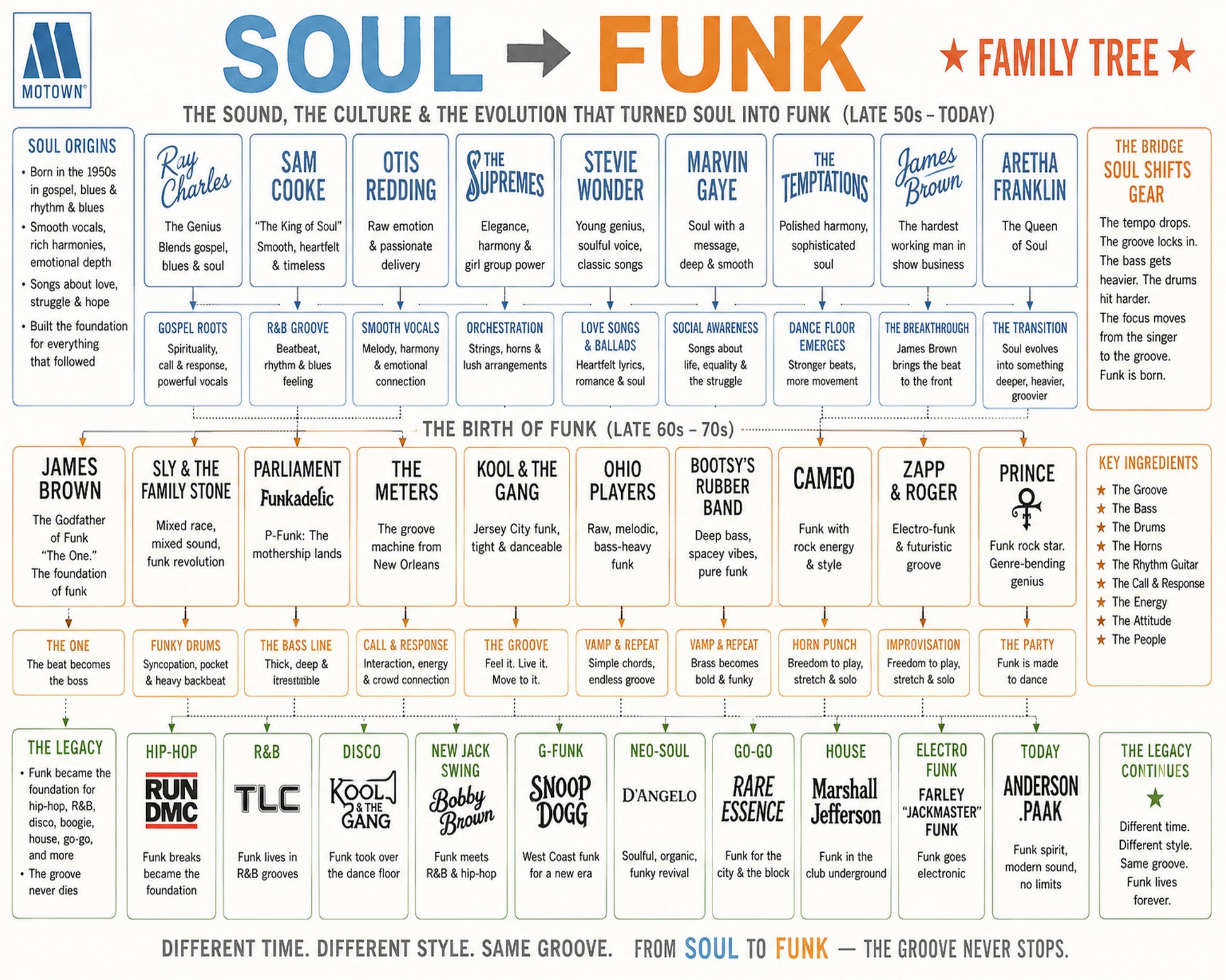 Soul to Funk Music Family Tree Wall Art 16x20 Unframed Print wall art print – Music Family Tree Wall Art decor