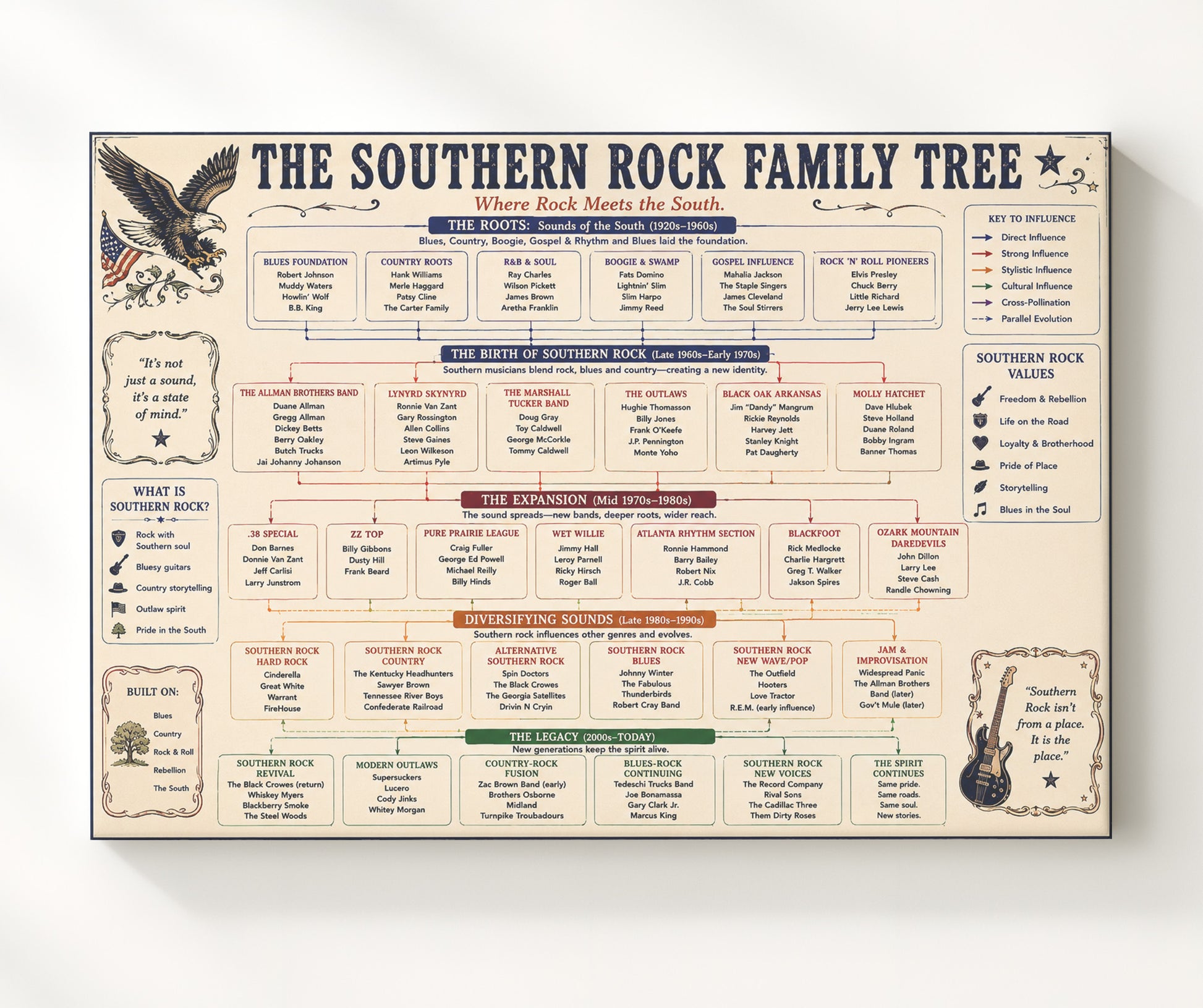 Southern Rock Family Tree Music Family Tree Wall Art 20x24 Canvas wall art print – Music Family Tree Wall Art decor