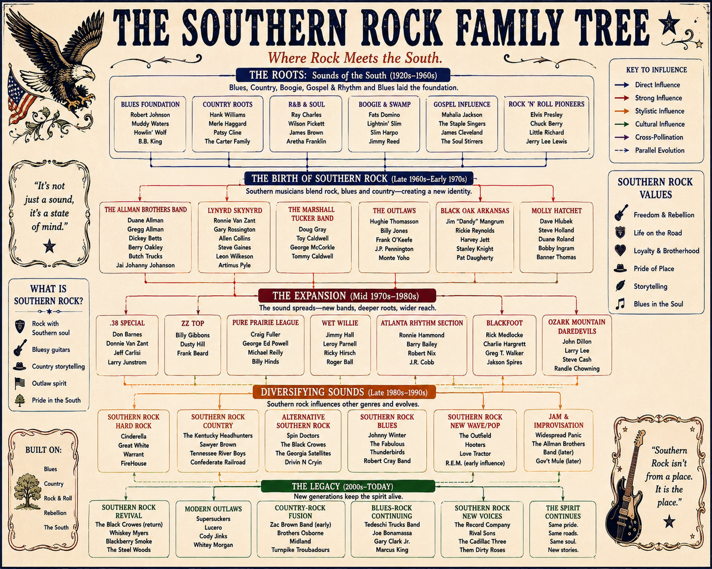 Southern Rock Family Tree Music Family Tree Wall Art 16x20 Unframed Print wall art print – Music Family Tree Wall Art decor