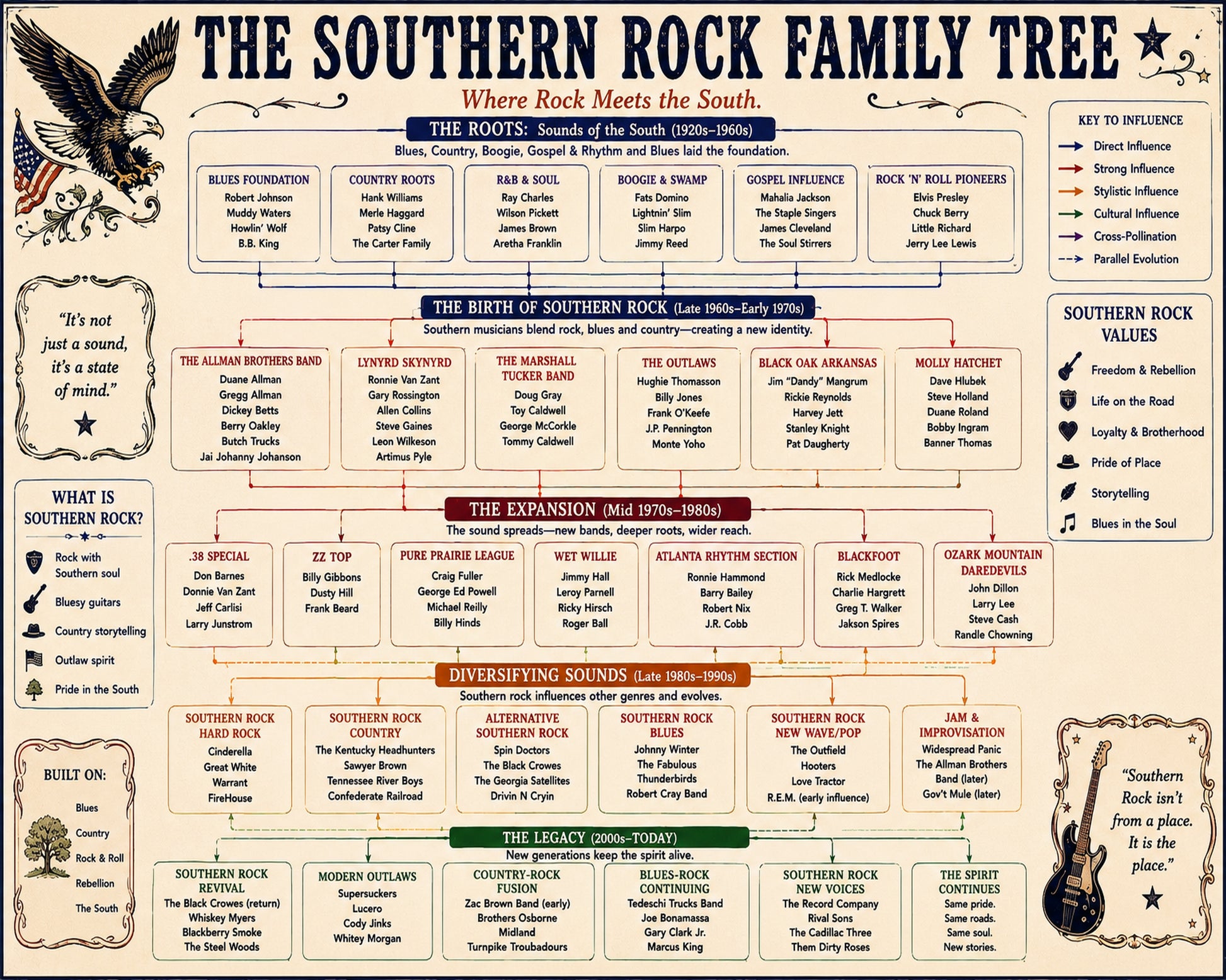 Southern Rock Family Tree Music Family Tree Wall Art 16x20 Unframed Print wall art print – Music Family Tree Wall Art decor