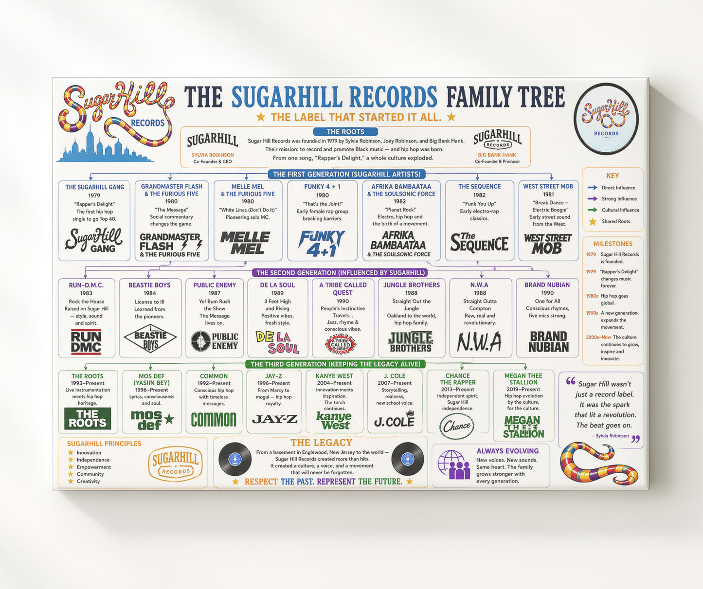 Sugar Hill Records Music Family Tree Wall Art 20x24 Canvas wall art print – Music Family Tree Wall Art decor