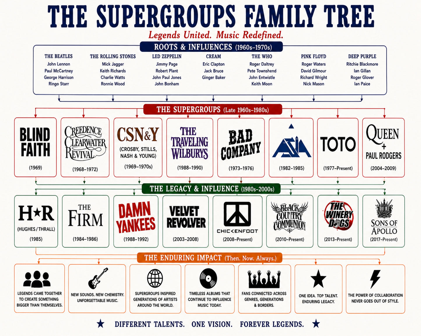 Supergroups Music Family Tree Wall Art 16x20 Unframed Print wall art print – Music Family Tree Wall Art decor