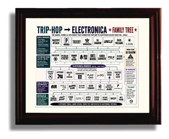 Trip-Hop to Electronica Music Family Tree Wall Art 8x10 Beveled Frame wall art print – Music Family Tree Wall Art decor